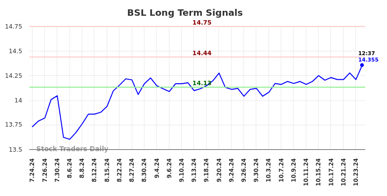 BSL Long Term Analysis for January 24 2025