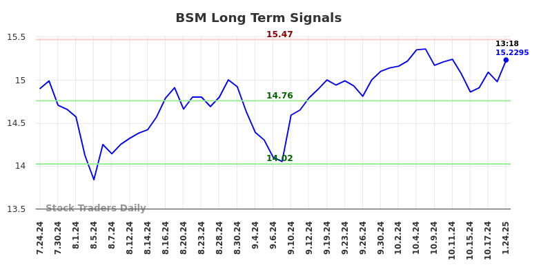 BSM Long Term Analysis for January 24 2025