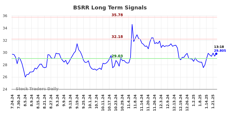 BSRR Long Term Analysis for January 24 2025