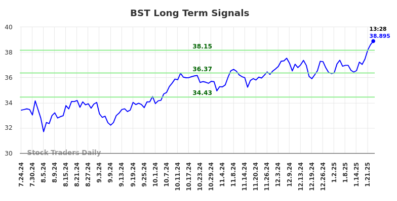 BST Long Term Analysis for January 24 2025