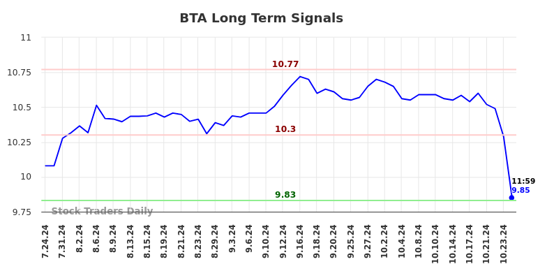 BTA Long Term Analysis for January 24 2025