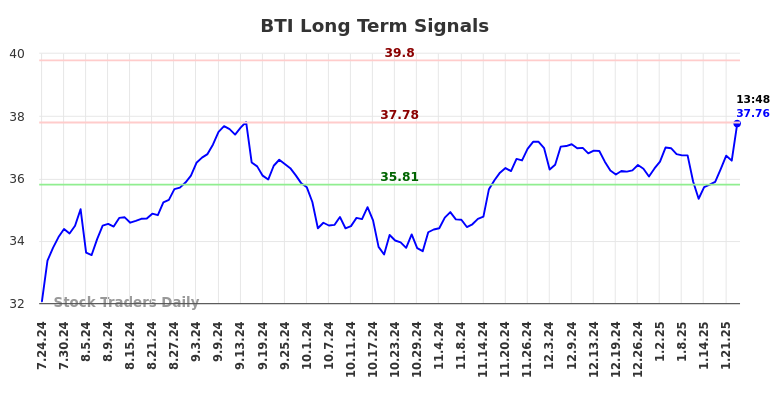 BTI Long Term Analysis for January 24 2025