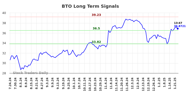 BTO Long Term Analysis for January 24 2025