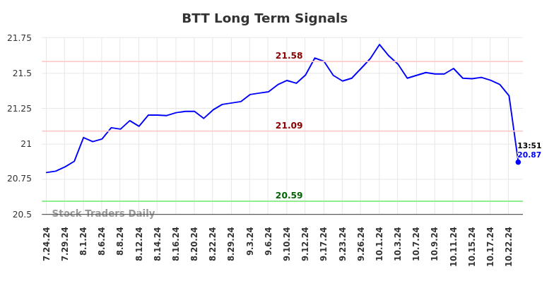 BTT Long Term Analysis for January 24 2025