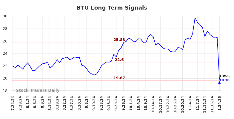 BTU Long Term Analysis for January 24 2025