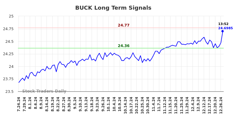 BUCK Long Term Analysis for January 24 2025