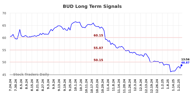 BUD Long Term Analysis for January 24 2025