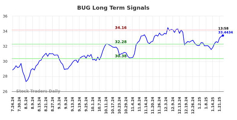 BUG Long Term Analysis for January 24 2025