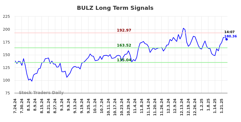 BULZ Long Term Analysis for January 24 2025