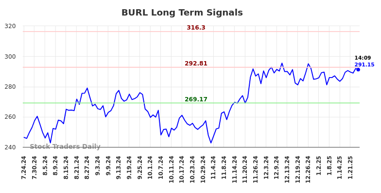 BURL Long Term Analysis for January 24 2025