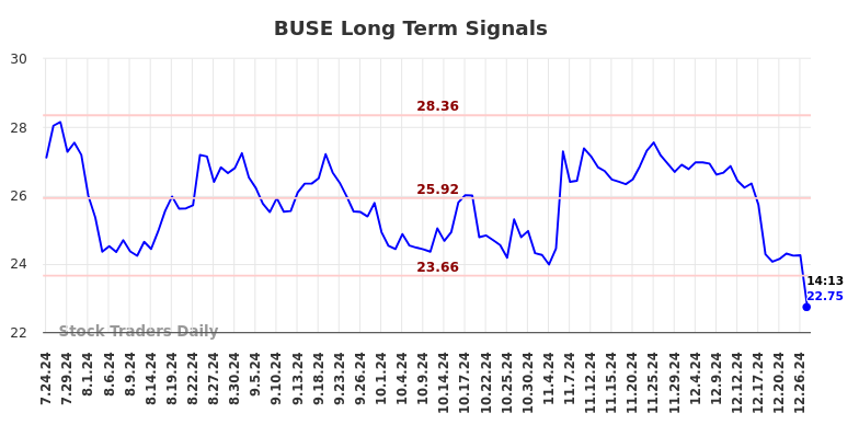 BUSE Long Term Analysis for January 24 2025