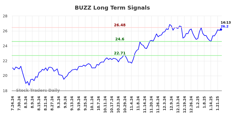 BUZZ Long Term Analysis for January 24 2025