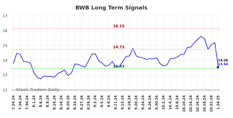 BWB Long Term Analysis for January 24 2025