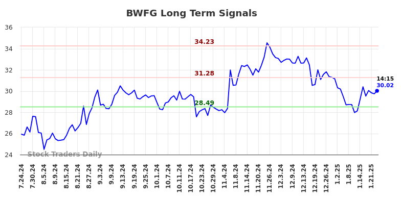 BWFG Long Term Analysis for January 24 2025