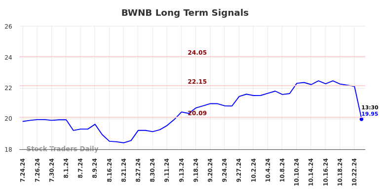 BWNB Long Term Analysis for January 24 2025