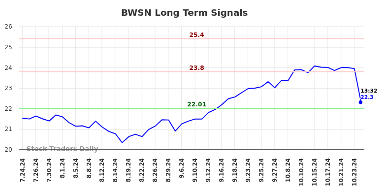 BWSN Long Term Analysis for January 24 2025