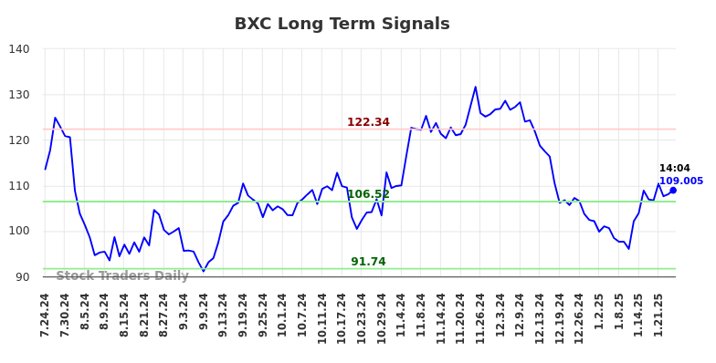 BXC Long Term Analysis for January 24 2025