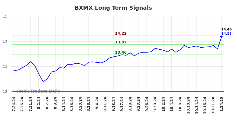 BXMX Long Term Analysis for January 24 2025