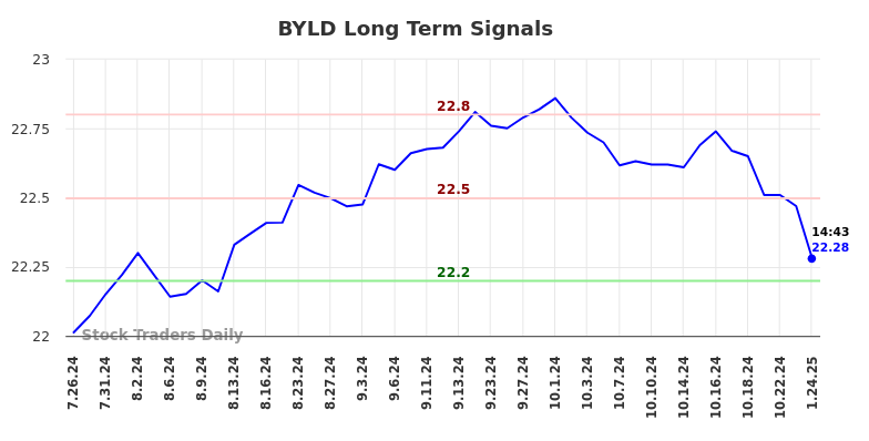 BYLD Long Term Analysis for January 24 2025 BYLD Long Term Analysis for January 24 2025