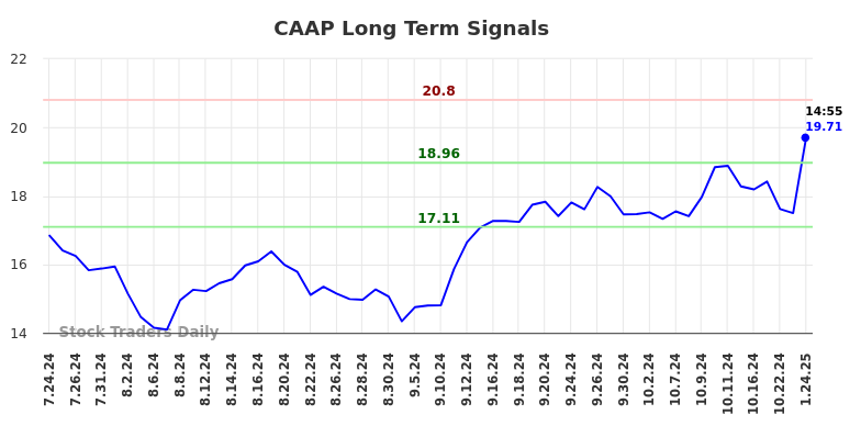 CAAP Long Term Analysis for January 24 2025