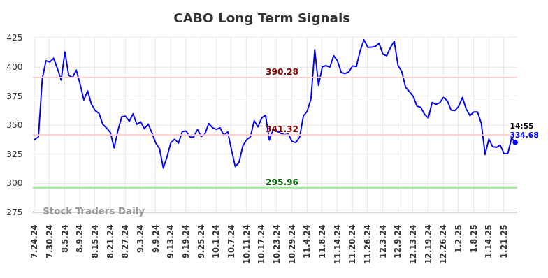 CABO Long Term Analysis for January 24 2025 CABO Long Term Analysis for January 24 2025