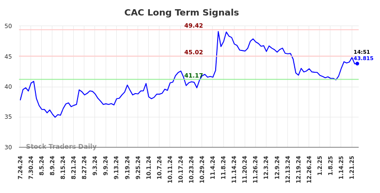 CAC Long Term Analysis for January 24 2025