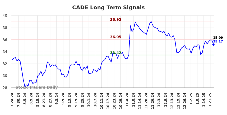 CADE Long Term Analysis for January 24 2025