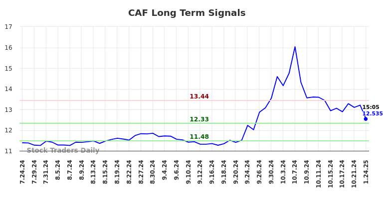 CAF Long Term Analysis for January 24 2025