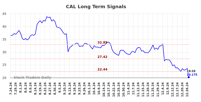 CAL Long Term Analysis for January 24 2025