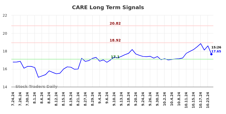 CARE Long Term Analysis for January 24 2025