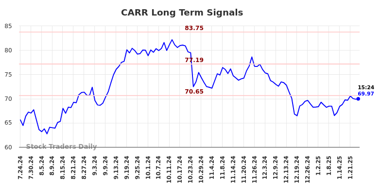 CARR Long Term Analysis for January 24 2025