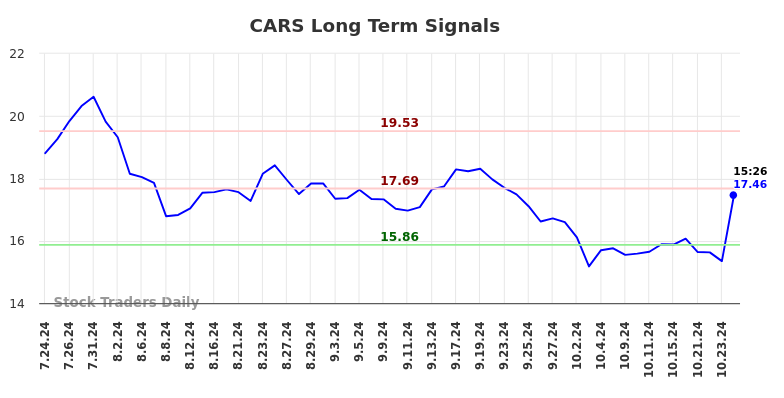 CARS Long Term Analysis for January 24 2025