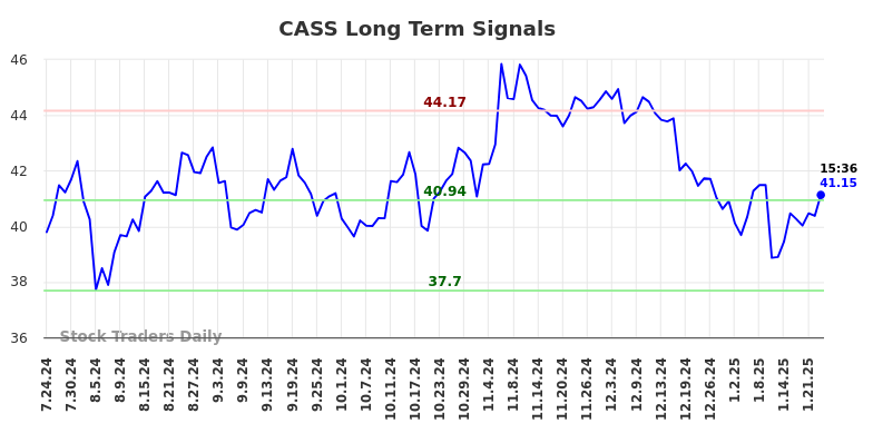 CASS Long Term Analysis for January 24 2025