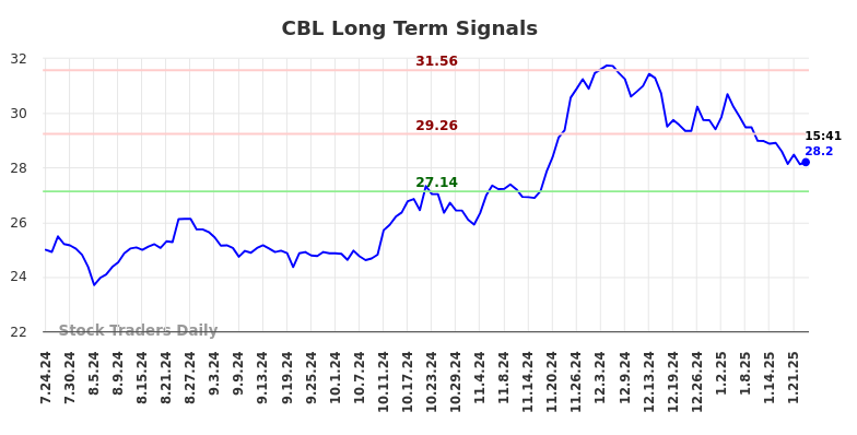 CBL Long Term Analysis for January 24 2025