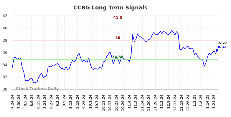 CCBG Long Term Analysis for January 24 2025