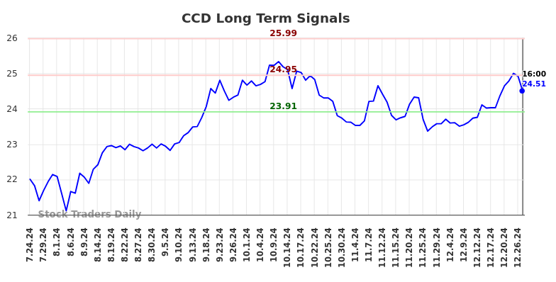 CCD Long Term Analysis for January 24 2025