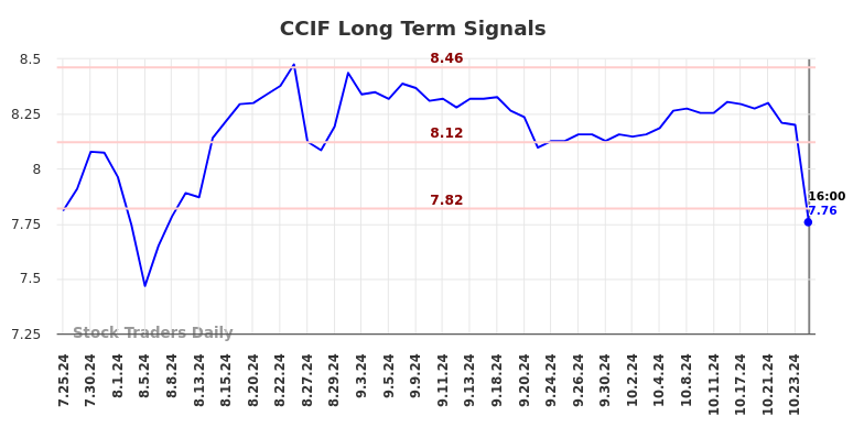 CCIF Long Term Analysis for January 24 2025