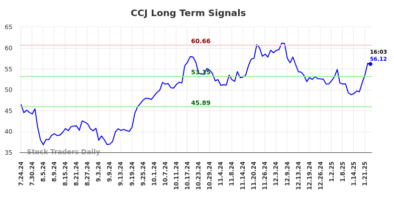 CCJ Long Term Analysis for January 24 2025