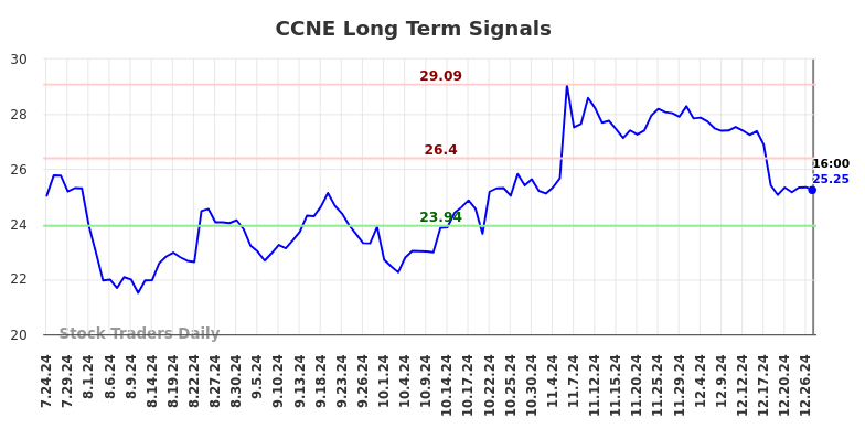 CCNE Long Term Analysis for January 24 2025