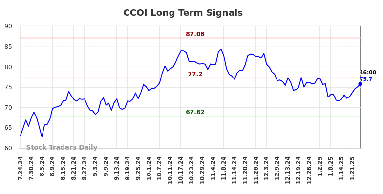 CCOI Long Term Analysis for January 24 2025