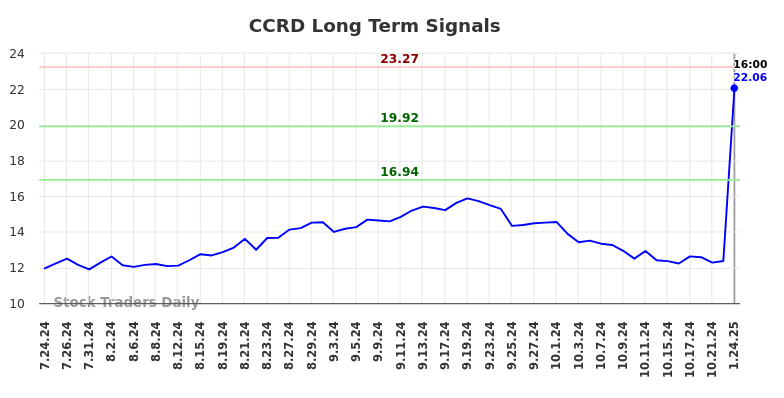 CCRD Long Term Analysis for January 24 2025