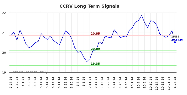 CCRV Long Term Analysis for January 24 2025