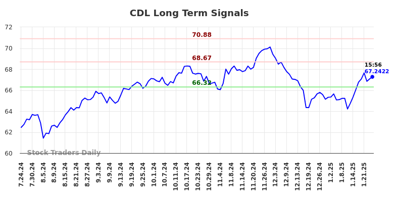 CDL Long Term Analysis for January 24 2025