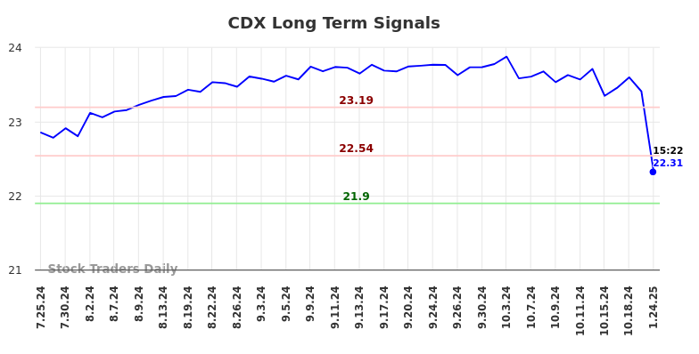 CDX Long Term Analysis for January 24 2025