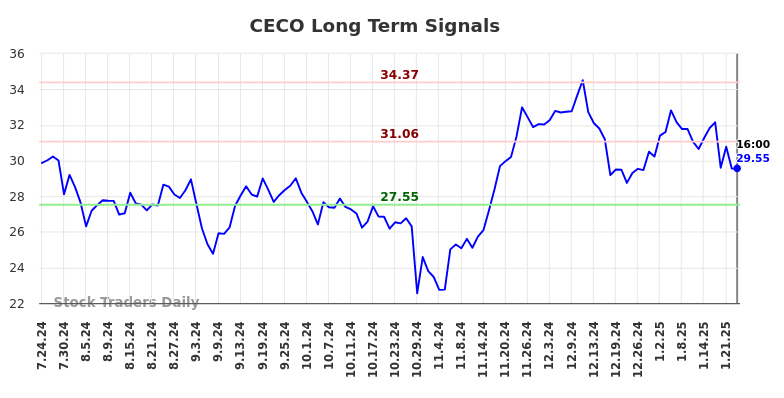 CECO Long Term Analysis for January 24 2025