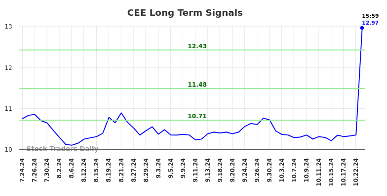 CEE Long Term Analysis for January 24 2025