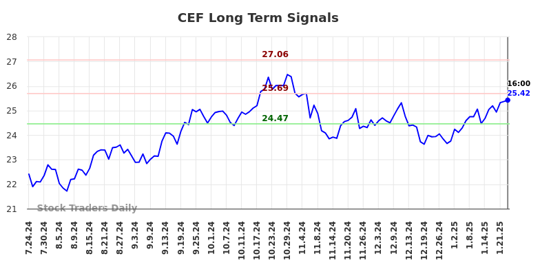 CEF Long Term Analysis for January 24 2025