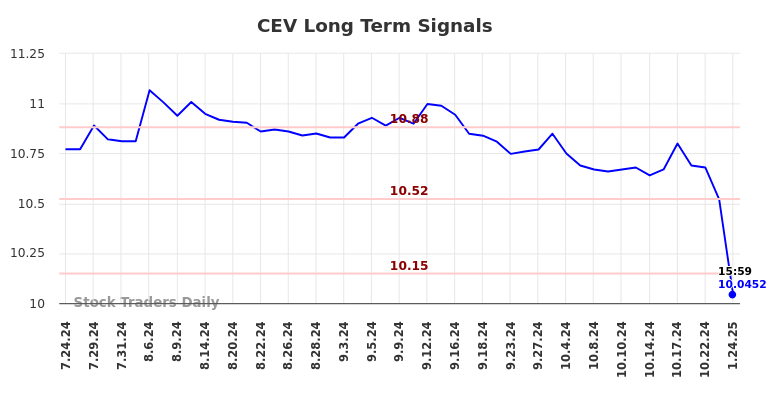 CEV Long Term Analysis for January 24 2025