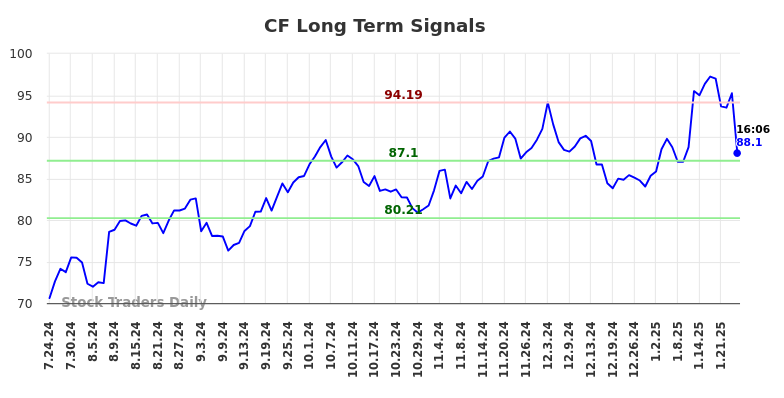 CF Long Term Analysis for January 24 2025