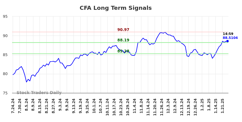 CFA Long Term Analysis for January 24 2025